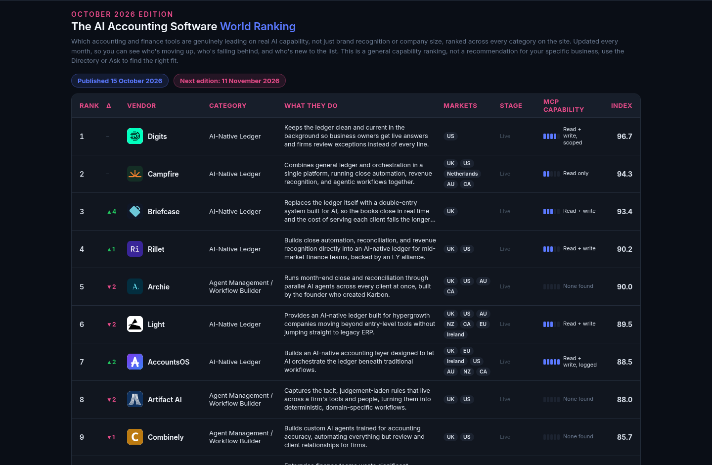 The Atozai AI Accounting Software World Ranking, October 2026 edition, showing AccountsOS at #7, up two places