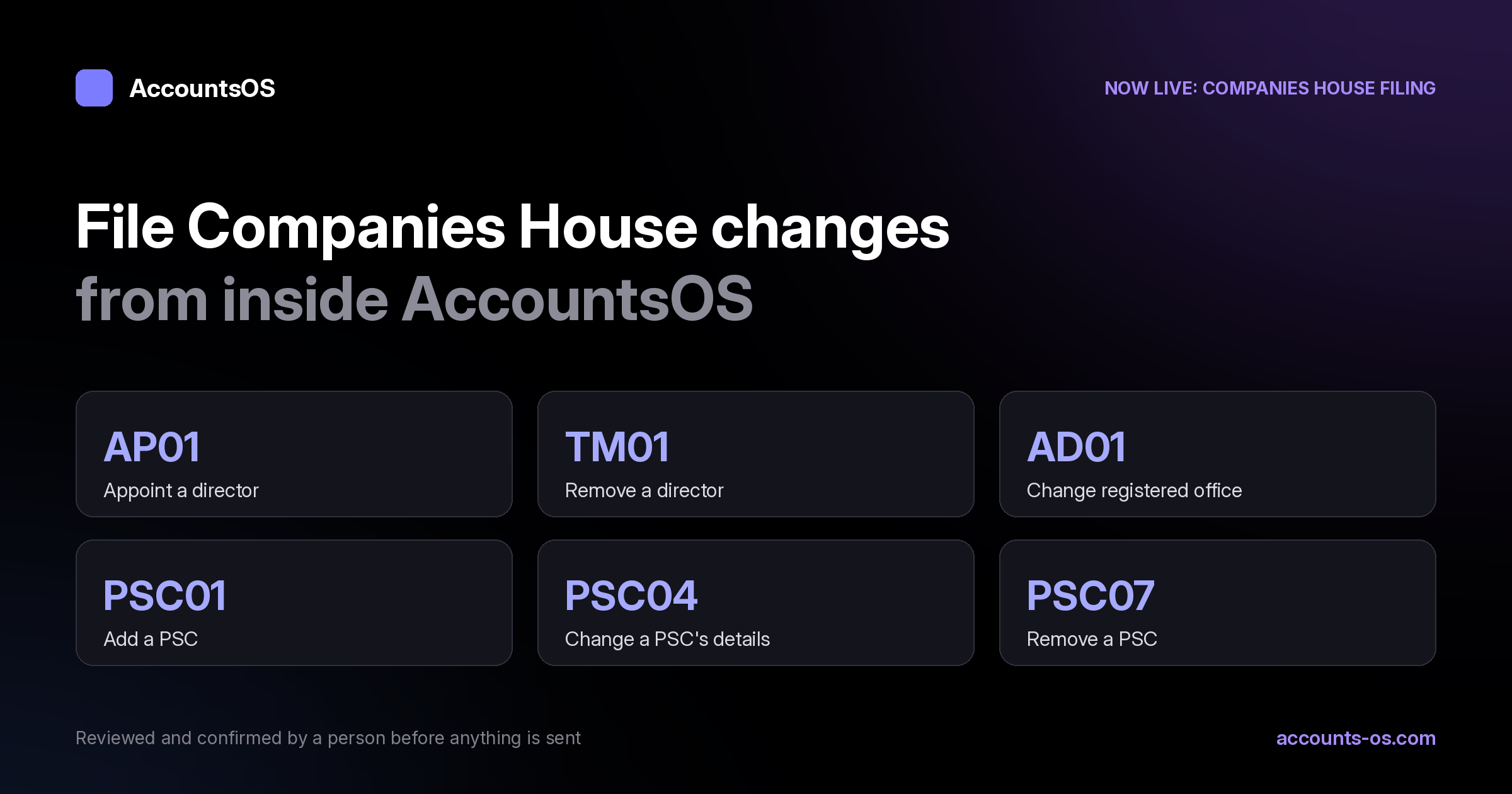 The six Companies House change forms AccountsOS now files: AP01, TM01, AD01, PSC01, PSC04 and PSC07
